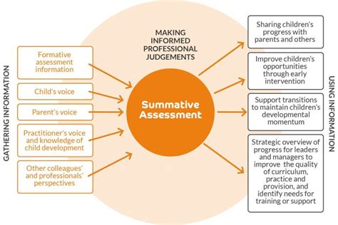 Formative vs. Summative Assessments: Key Differences, Benefits, and Best Practices