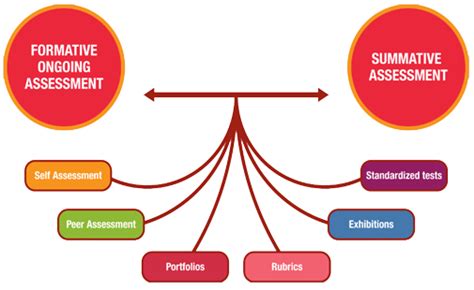 Formative vs. Summative Assessments: Key Differences, Benefits, and Best Practices