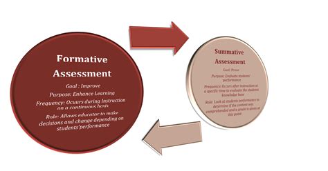 Formative vs. Summative Assessments: Key Differences, Benefits, and Best Practices