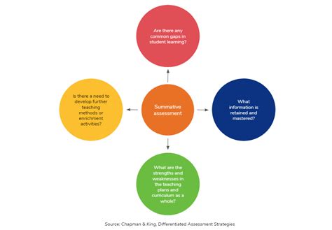 Understanding Formative Tests: Key Definitions and Benefits for Student Learning