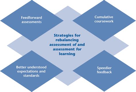 Understanding Formative Assessment: Key Concepts and Best Practices for Measuring Student Progress