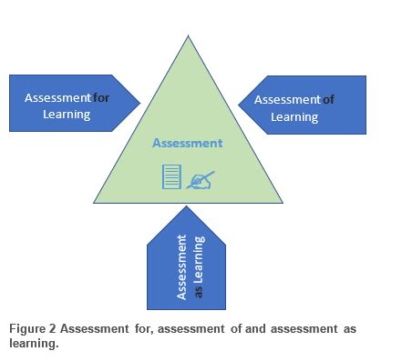 Understanding Formative Assessment: Key Concepts and Best Practices for Measuring Student Progress