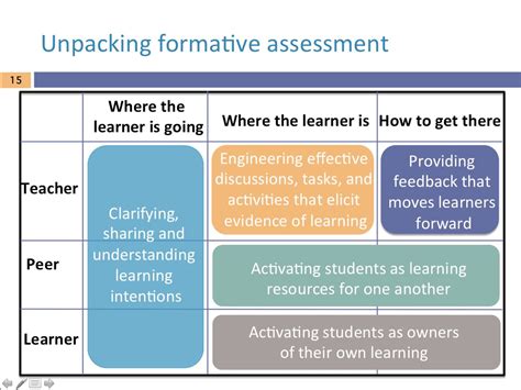 Understanding Formative Assessment: Key Concepts and Best Practices for Measuring Student Progress