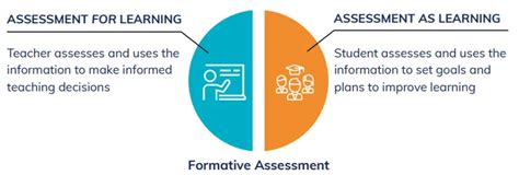 Understanding Formative Assessment: Key Concepts and Best Practices for Measuring Student Progress