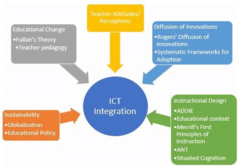 Implementing WCAG Standards for Inclusive Education: A Comprehensive Analysis for Diverse Learning Environments