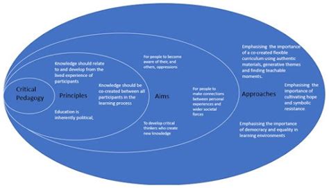 Exploring the Pedagogy of the Oppressed: Innovative Approaches and Impactful Strategies