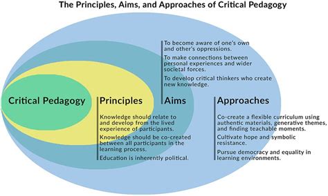 Exploring the Pedagogy of the Oppressed: Innovative Approaches and Impactful Strategies