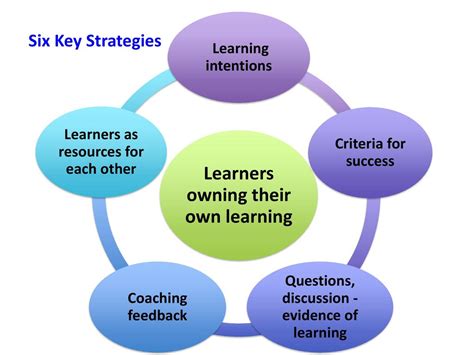 Top Strategies for Implementing the Flipped Classroom Model: Enhance Engagement and Learning Outcomes