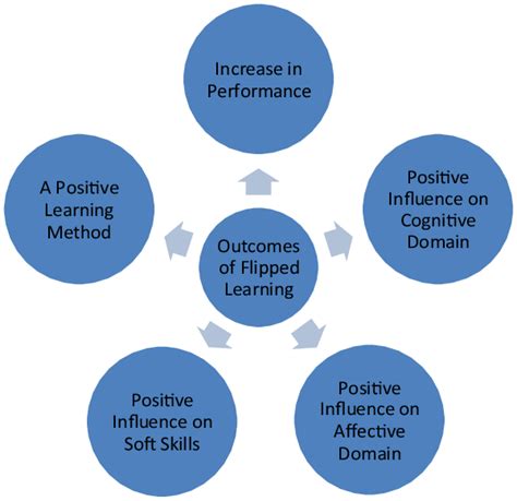 Top Strategies for Implementing the Flipped Classroom Model: Enhance Engagement and Learning Outcomes