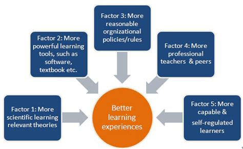 Top Strategies for Implementing the Flipped Classroom Model: Enhance Engagement and Learning Outcomes