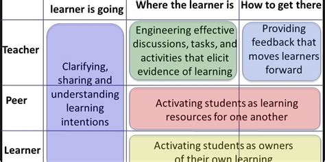 Top Formative Assessment Techniques: Boost Student Learning with These Proven Strategies