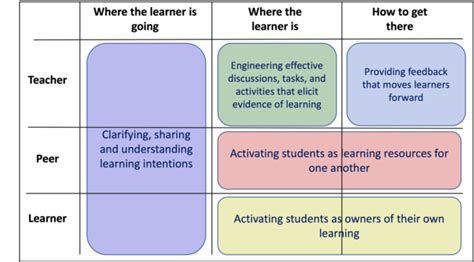 Top Formative Assessment Techniques: Boost Student Learning with These Proven Strategies