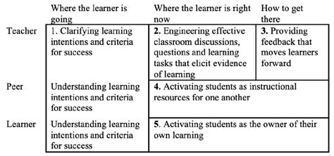 Top Formative Assessment Techniques: Boost Student Learning with These Proven Strategies