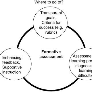 Top Strategies for Effective Summative and Formative Assessment: Enhance Student Growth and Achievement