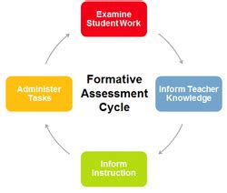 Top Strategies for Effective Summative and Formative Assessment: Enhance Student Growth and Achievement