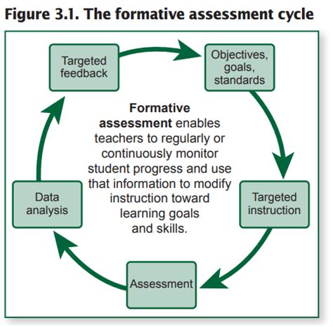 Top Strategies for Effective Summative and Formative Assessment: Enhance Student Growth and Achievement