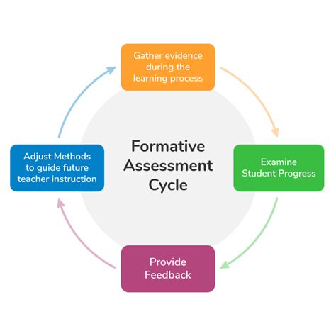 Top Strategies for Effective Summative and Formative Assessment: Enhance Student Growth and Achievement