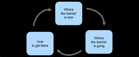 Top Formative and Summative Assessment Techniques to Enhance Student Progress and Achieve Learning Goals