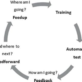 Top Formative and Summative Assessment Techniques to Enhance Student Progress and Achieve Learning Goals