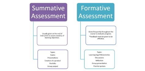 Effective Formative and Summative Evaluation Techniques: A Comprehensive Guide for Educators and Parents